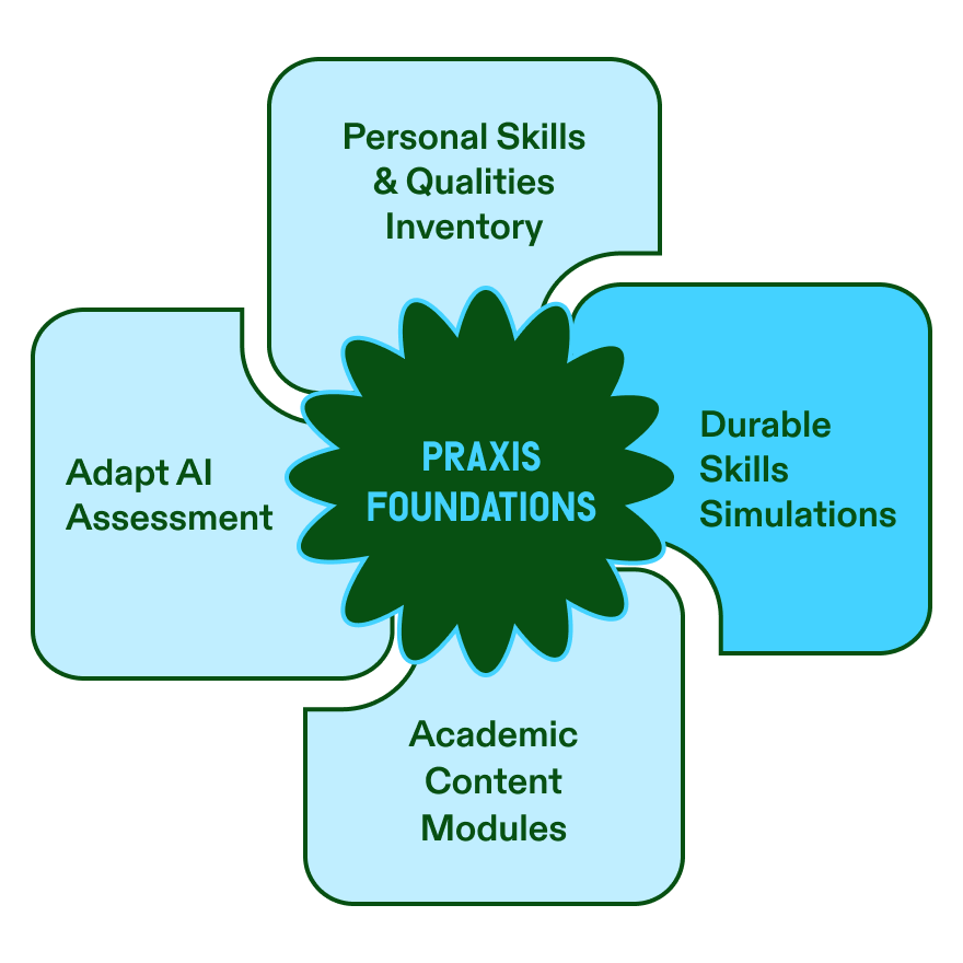 Diagram titled 'Praxis Foundations' showing four connected components arranged around a central starburst: Personal Skills & Qualities Inventory, Durable Skills Simulations, Academic Content Modules, and Adapt AI Assessment.
